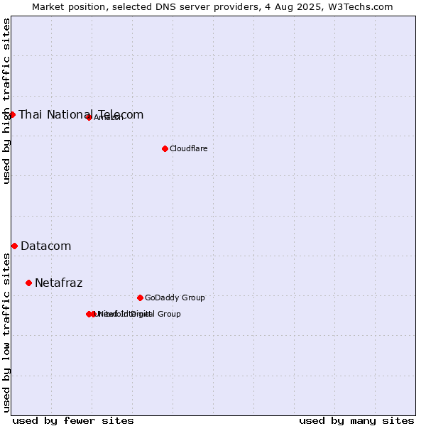 Market position of Netafraz vs. Datacom vs. Thai National Telecom