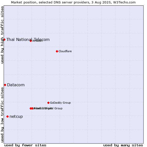 Market position of netcup vs. Datacom vs. Thai National Telecom