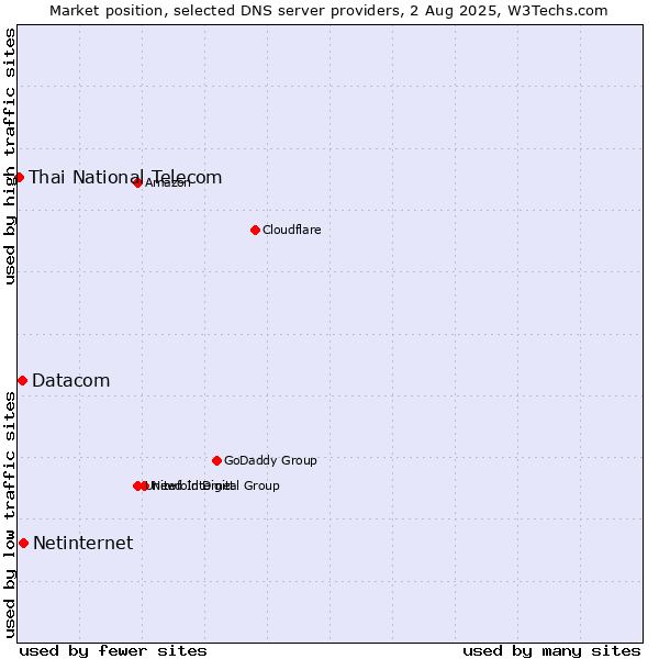 Market position of Netinternet vs. Datacom vs. Thai National Telecom
