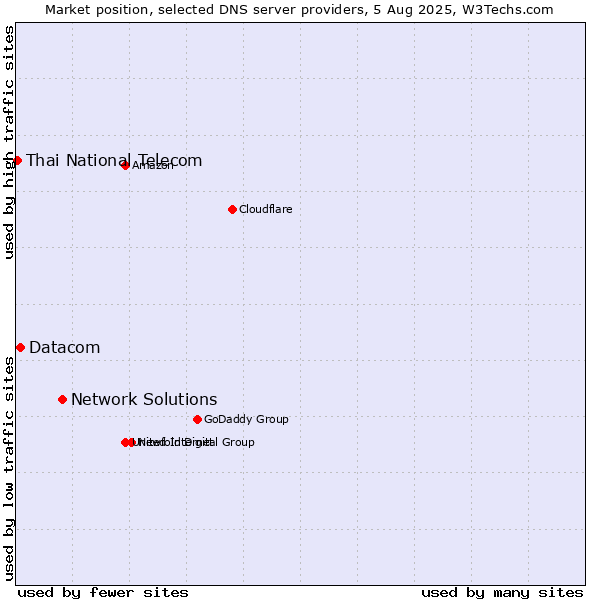 Market position of Network Solutions vs. Datacom vs. Thai National Telecom