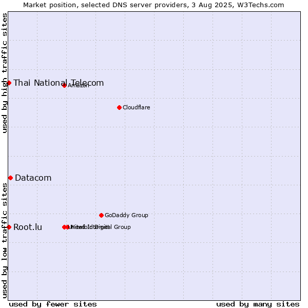 Market position of Datacom vs. Thai National Telecom vs. Root.lu