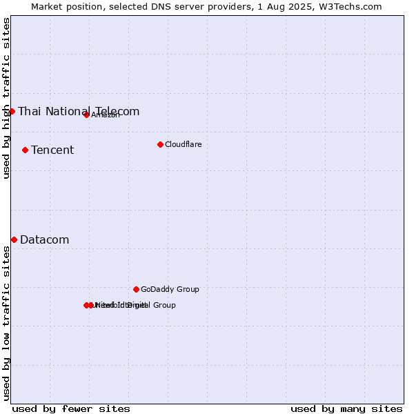 Market position of Tencent vs. Datacom vs. Thai National Telecom