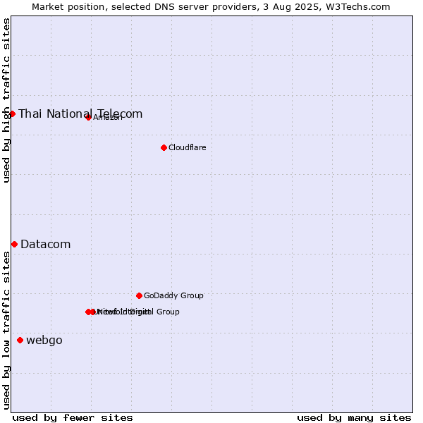 Market position of webgo vs. Datacom vs. Thai National Telecom