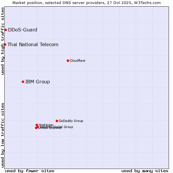 Market position of IBM Group vs. DDoS-Guard vs. Thai National Telecom