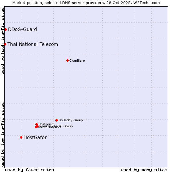 Market position of HostGator vs. DDoS-Guard vs. Thai National Telecom