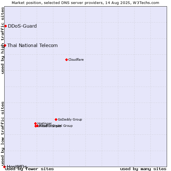 Market position of DDoS-Guard vs. Thai National Telecom vs. HostMDs