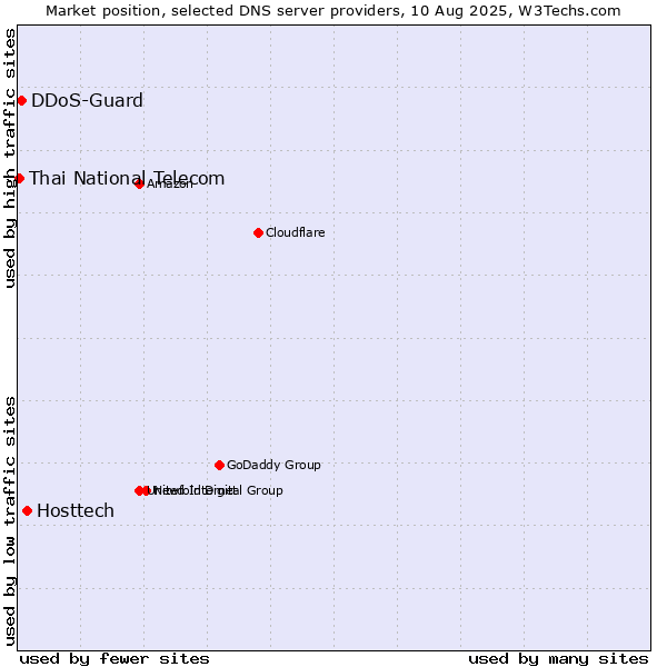 Market position of Hosttech vs. DDoS-Guard vs. Thai National Telecom