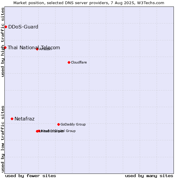 Market position of Netafraz vs. DDoS-Guard vs. Thai National Telecom