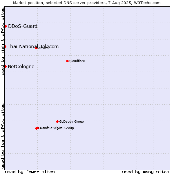 Market position of DDoS-Guard vs. NetCologne vs. Thai National Telecom