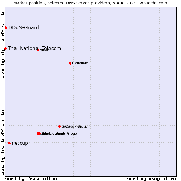 Market position of netcup vs. DDoS-Guard vs. Thai National Telecom