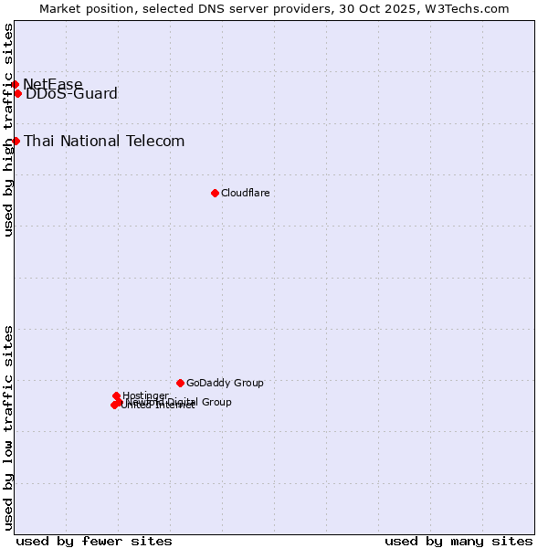 Market position of DDoS-Guard vs. Thai National Telecom vs. NetEase