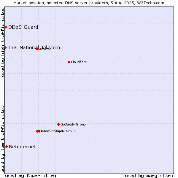 Market position of Netinternet vs. DDoS-Guard vs. Thai National Telecom