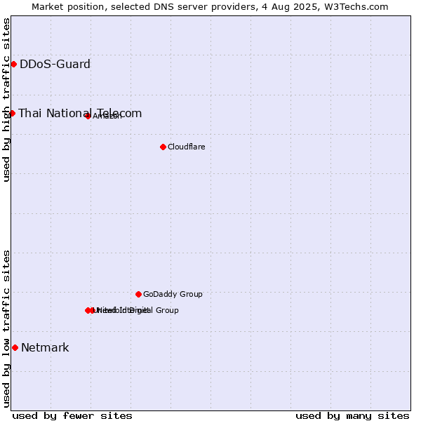 Market position of Netmark vs. DDoS-Guard vs. Thai National Telecom