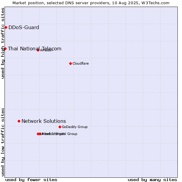 Market position of Network Solutions vs. DDoS-Guard vs. Thai National Telecom