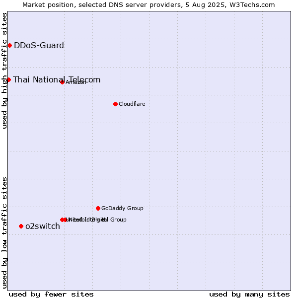 Market position of o2switch vs. DDoS-Guard vs. Thai National Telecom