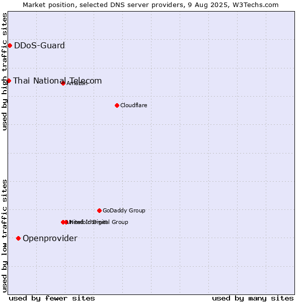 Market position of Openprovider vs. DDoS-Guard vs. Thai National Telecom