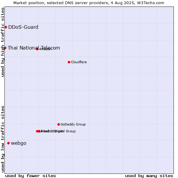 Market position of webgo vs. DDoS-Guard vs. Thai National Telecom