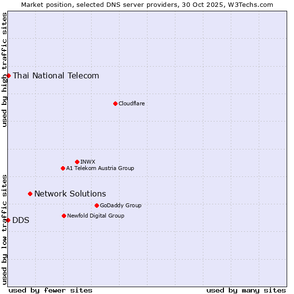 Market position of Network Solutions vs. Thai National Telecom vs. DDS