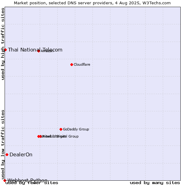 Market position of DealerOn vs. Thai National Telecom vs. Webhost Python