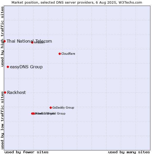 Market position of easyDNS Group vs. Rackhost vs. Thai National Telecom