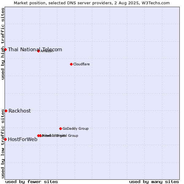 Market position of Rackhost vs. Thai National Telecom vs. HostForWeb