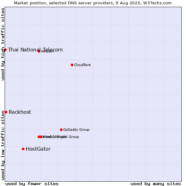 Market position of HostGator vs. Rackhost vs. Thai National Telecom