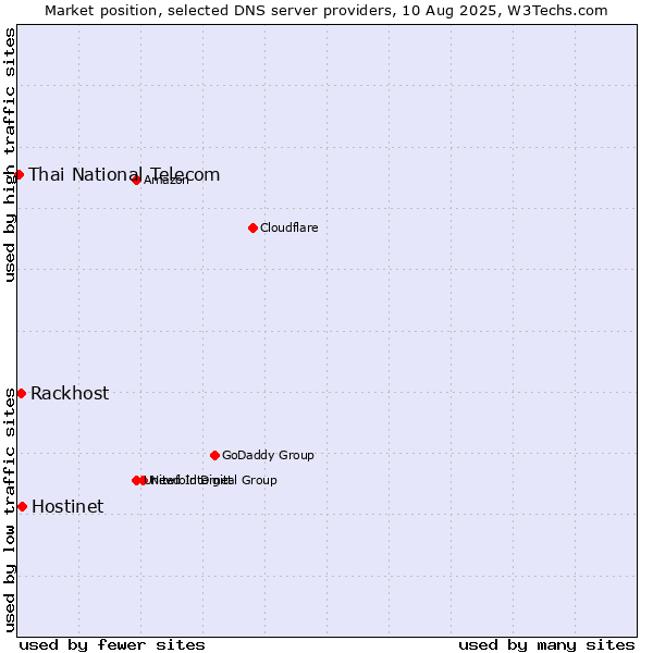 Market position of Hostinet vs. Rackhost vs. Thai National Telecom