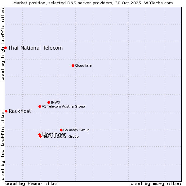 Market position of Hostinger vs. Rackhost vs. Thai National Telecom