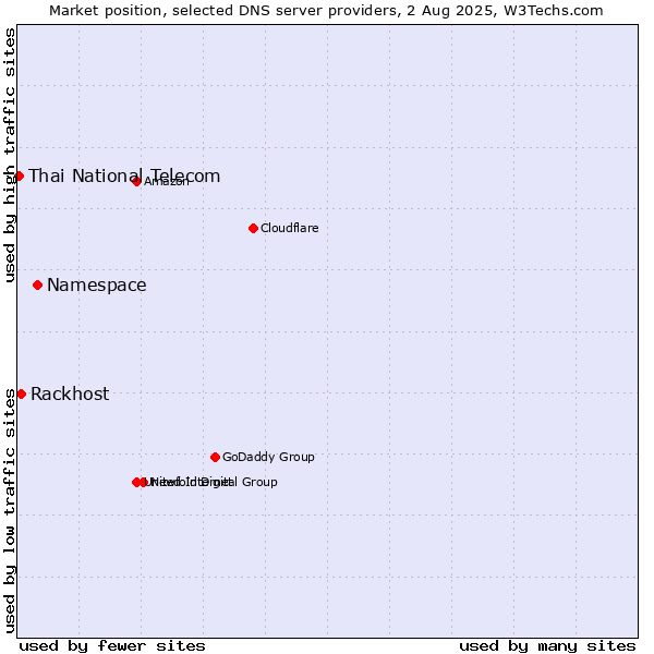 Market position of Namespace vs. Rackhost vs. Thai National Telecom
