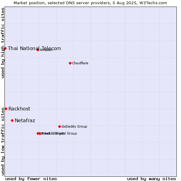 Market position of Netafraz vs. Rackhost vs. Thai National Telecom