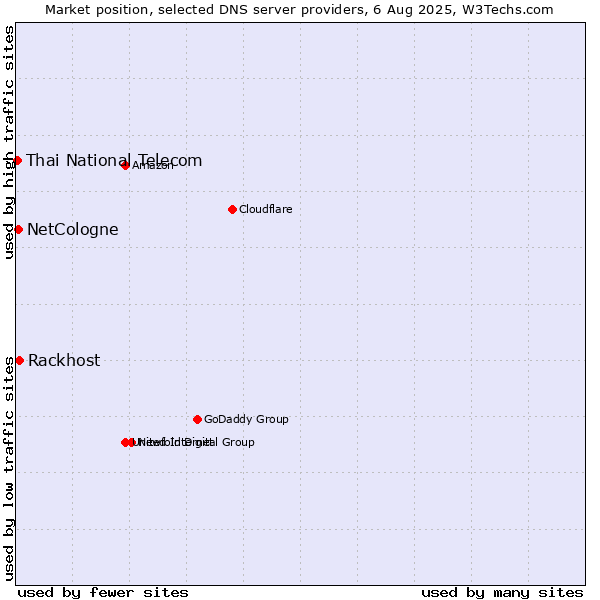 Market position of Rackhost vs. NetCologne vs. Thai National Telecom