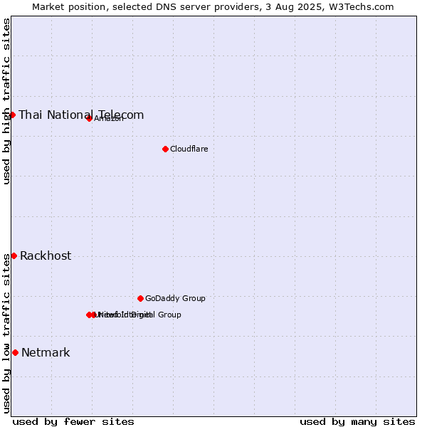 Market position of Netmark vs. Rackhost vs. Thai National Telecom