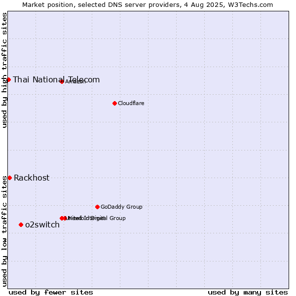 Market position of o2switch vs. Rackhost vs. Thai National Telecom