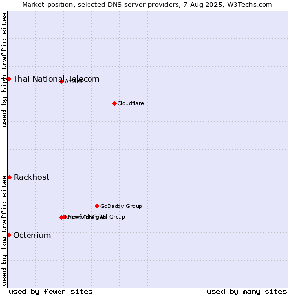 Market position of Rackhost vs. Octenium vs. Thai National Telecom