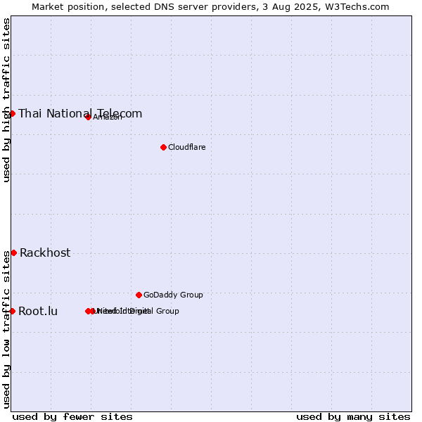 Market position of Rackhost vs. Thai National Telecom vs. Root.lu
