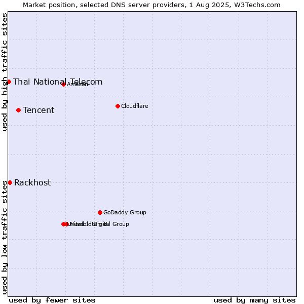 Market position of Tencent vs. Rackhost vs. Thai National Telecom