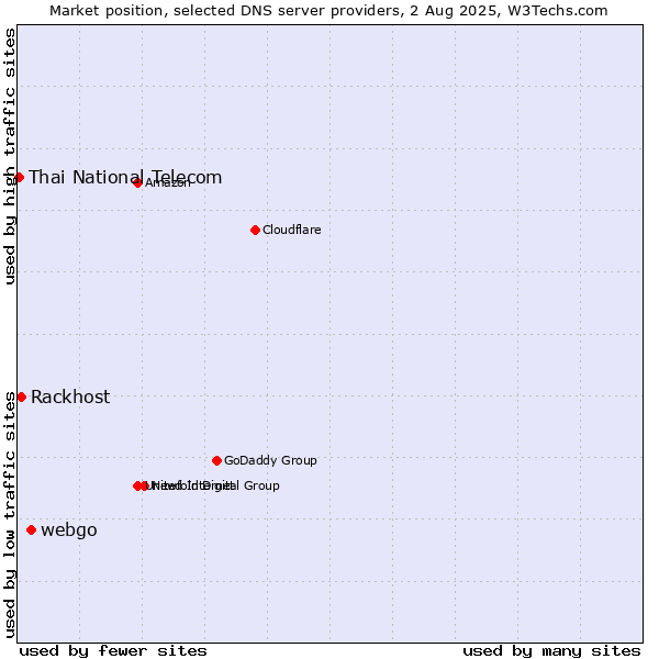 Market position of webgo vs. Rackhost vs. Thai National Telecom