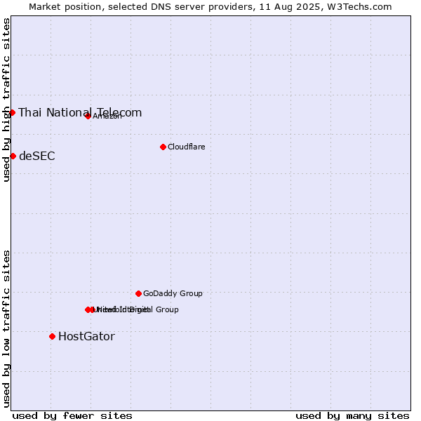 Market position of HostGator vs. deSEC vs. Thai National Telecom