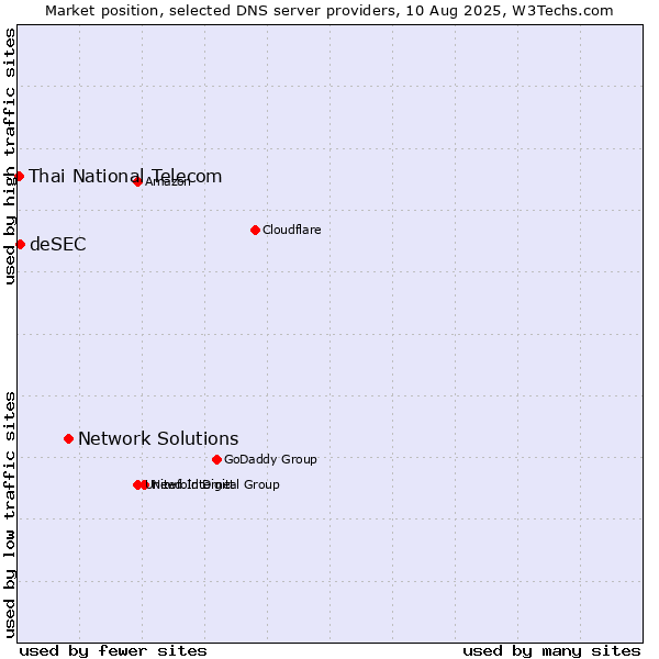Market position of Network Solutions vs. deSEC vs. Thai National Telecom