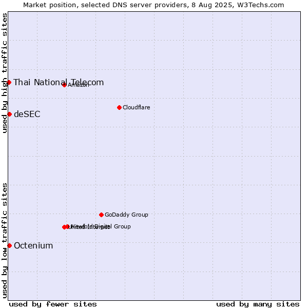 Market position of deSEC vs. Octenium vs. Thai National Telecom