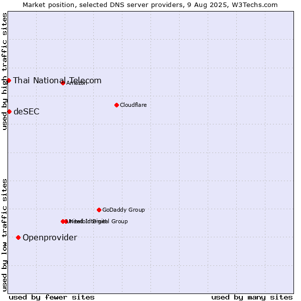 Market position of Openprovider vs. deSEC vs. Thai National Telecom