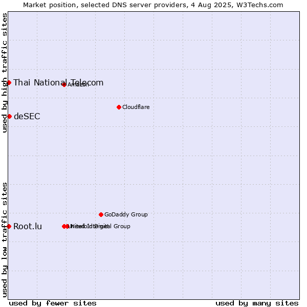 Market position of deSEC vs. Thai National Telecom vs. Root.lu