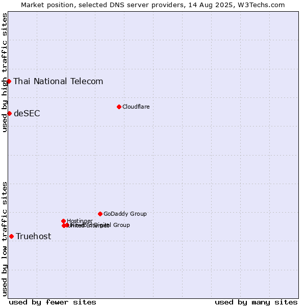 Market position of Truehost vs. deSEC vs. Thai National Telecom