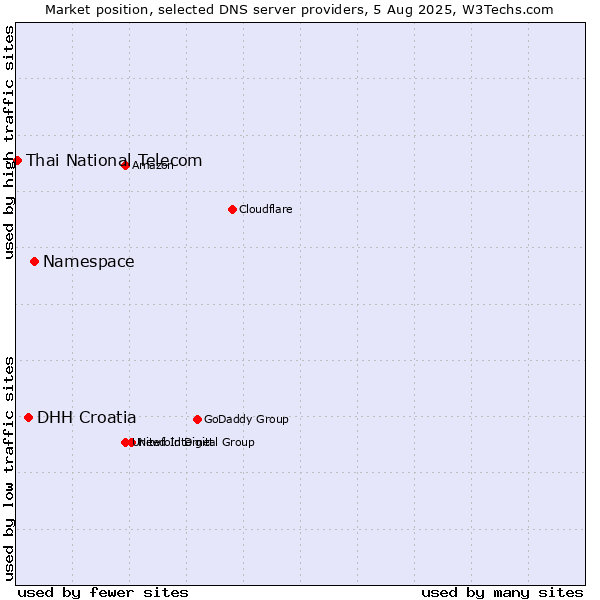 Market position of Namespace vs. DHH Croatia vs. Thai National Telecom