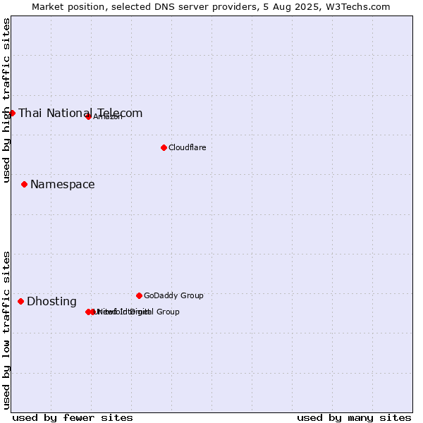 Market position of Namespace vs. Dhosting vs. Thai National Telecom