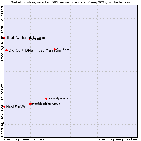 Market position of DigiCert DNS Trust Manager vs. Thai National Telecom vs. HostForWeb
