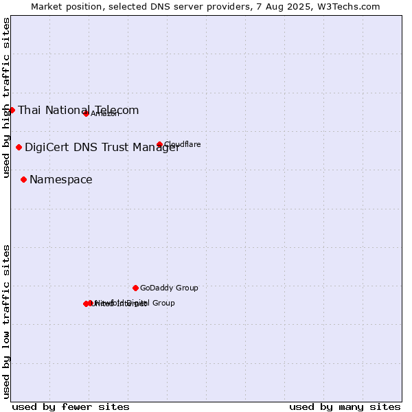 Market position of Namespace vs. DigiCert DNS Trust Manager vs. Thai National Telecom