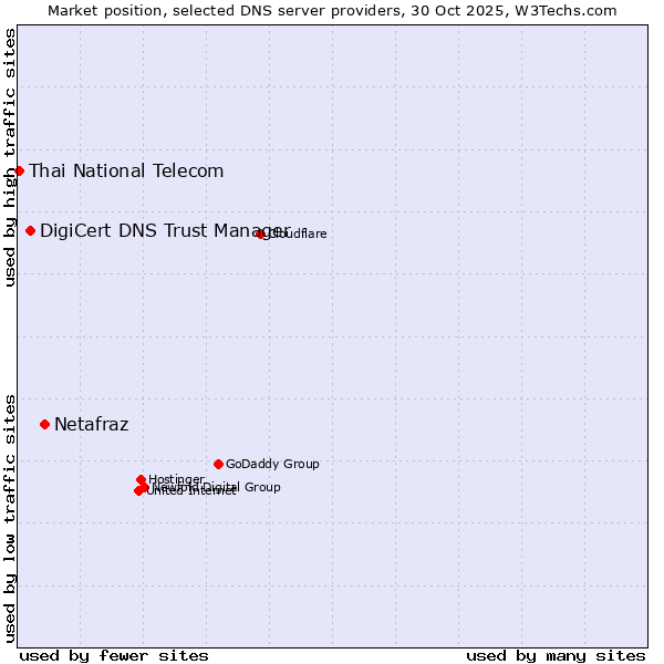 Market position of Netafraz vs. DigiCert DNS Trust Manager vs. Thai National Telecom