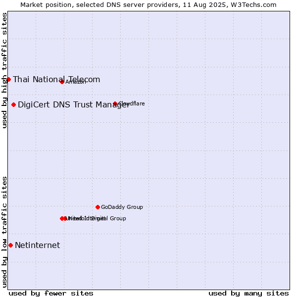 Market position of DigiCert DNS Trust Manager vs. Netinternet vs. Thai National Telecom