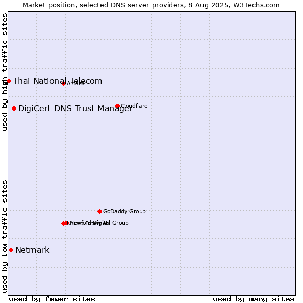 Market position of DigiCert DNS Trust Manager vs. Netmark vs. Thai National Telecom